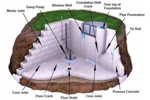 How does basement waterproofing work